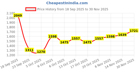 myntra.com bebe Women Ruched Basic Jumpsuit bebe Price History Graph from 18 Sep 2025 to 30 Nov 2025