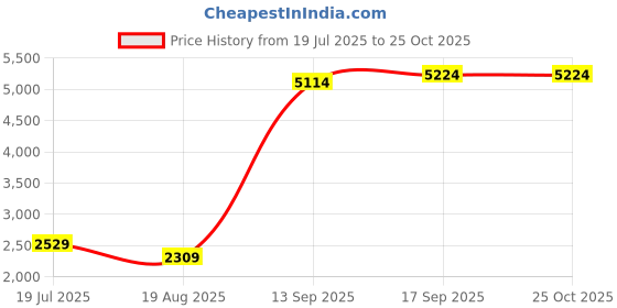 myntra.com bebe Women Ruched Detached Scarf Bodycon Maxi Dress With A HIgh Slit On One Side bebe Price History Graph from 19 Jul 2025 to 25 Oct 2025