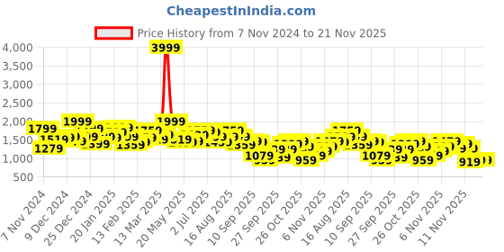myntra.com bebe Women Self Design Abstract Pullover Sweaters bebe Price History Graph from 7 Nov 2024 to 20 Nov 2025