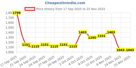 myntra.com bebe Women Self Design Collar Neck Sweaters bebe Price History Graph from 17 Sep 2025 to 24 Nov 2025