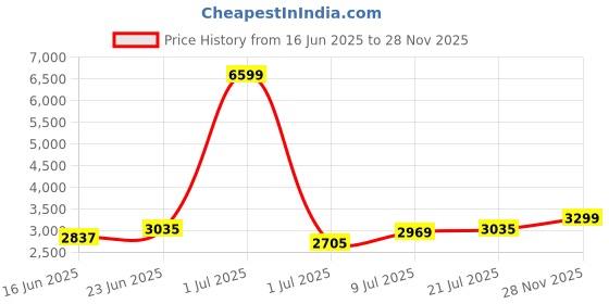 myntra.com bebe Women Self Design Embroidered Fit & Flare Maxi Dress bebe Price History Graph from 16 Jun 2025 to 28 Nov 2025