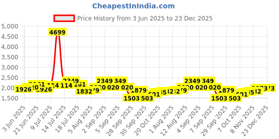 myntra.com bebe Women Self Design Halter Neck A-Line Dress bebe Price History Graph from 3 Jun 2025 to 22 Dec 2025