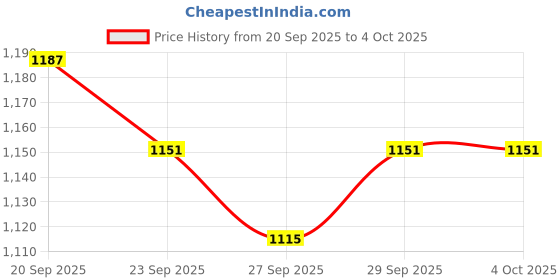 myntra.com bebe Women Self Design Pullover Sweaters bebe Price History Graph from 20 Sep 2025 to 4 Oct 2025