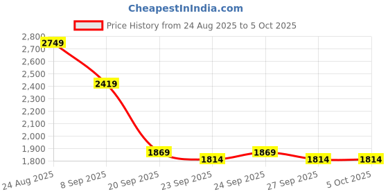 myntra.com bebe Women Self Design Sweatshirt bebe Price History Graph from 24 Aug 2025 to 4 Oct 2025
