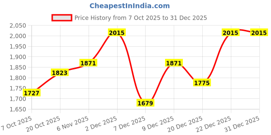 myntra.com bebe Women Self Design Turtle Neck Pullover Sweater bebe Price History Graph from 7 Oct 2025 to 31 Dec 2025