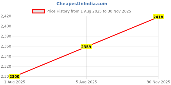 myntra.com bebe Women Sequin Embellished Sheath Mini Dress bebe Price History Graph from 1 Aug 2025 to 30 Nov 2025