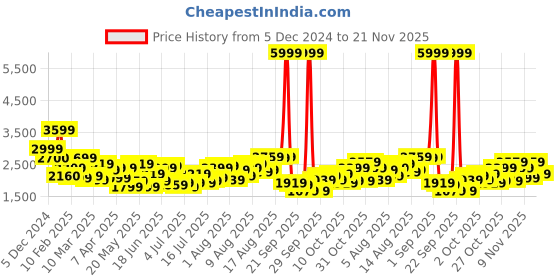 myntra.com bebe Women Sequinned Cold-Shoulder Jumpsuit bebe Price History Graph from 5 Dec 2024 to 21 Nov 2025