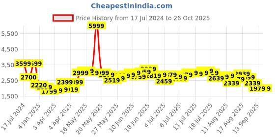myntra.com bebe Women Sheath Dress bebe Price History Graph from 17 Jul 2024 to 26 Oct 2025