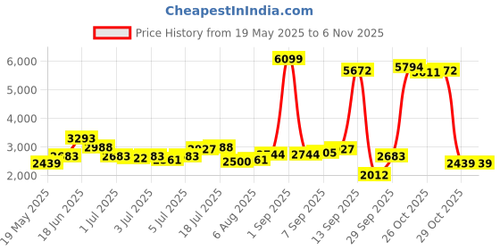 myntra.com bebe Women Sheath Dress bebe Price History Graph from 19 May 2025 to 2 Nov 2025