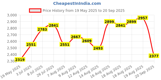 myntra.com bebe Women Sheath Maxi Dress bebe Price History Graph from 19 May 2025 to 20 Sep 2025