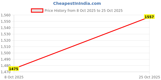 myntra.com bebe Women Sheath Midi Dress bebe Price History Graph from 8 Oct 2025 to 25 Oct 2025