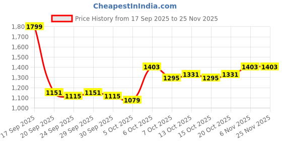 myntra.com bebe Women Shirt Collar Front-Open Sweaters bebe Price History Graph from 17 Sep 2025 to 25 Nov 2025