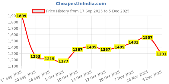 myntra.com bebe Women Shirt Collar Front-Open Sweaters bebe Price History Graph from 17 Sep 2025 to 5 Dec 2025