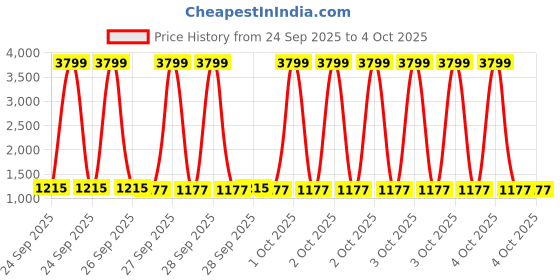 myntra.com bebe Women Shirt Collar Front-Open Sweaters bebe Price History Graph from 24 Sep 2025 to 4 Oct 2025