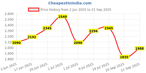 myntra.com bebe Women Shoulder Straps A-Line Maxi Dress bebe Price History Graph from 2 Jun 2025 to 21 Sep 2025
