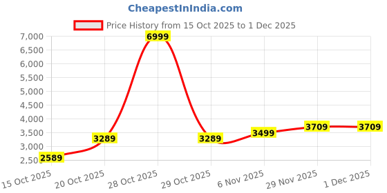 myntra.com bebe Women Single-Breasted Notched Lapel Collar Overcoat bebe Price History Graph from 15 Oct 2025 to 30 Nov 2025
