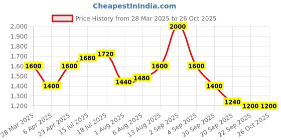 myntra.com bebe Women Slim Fit High-Rise Denim Shorts bebe Price History Graph from 28 Mar 2025 to 26 Oct 2025