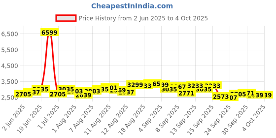 myntra.com bebe Women Solid A-Line Dress bebe Price History Graph from 2 Jun 2025 to 4 Oct 2025