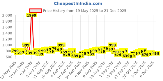 myntra.com bebe Women Solid Bardot Crop Top bebe Price History Graph from 19 May 2025 to 21 Dec 2025