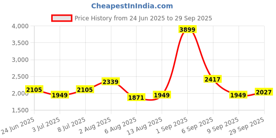 myntra.com bebe Women Solid Bodycon Maxi Dress bebe Price History Graph from 24 Jun 2025 to 29 Sep 2025