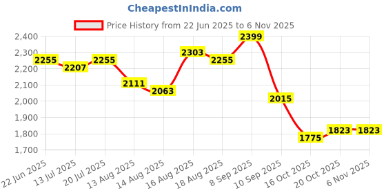 myntra.com bebe Women Solid Bodycon Maxi Dress bebe Price History Graph from 22 Jun 2025 to 2 Nov 2025