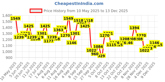 myntra.com bebe Women Solid Fit & Flare Sleeveless Midi Dress bebe Price History Graph from 10 May 2025 to 13 Dec 2025