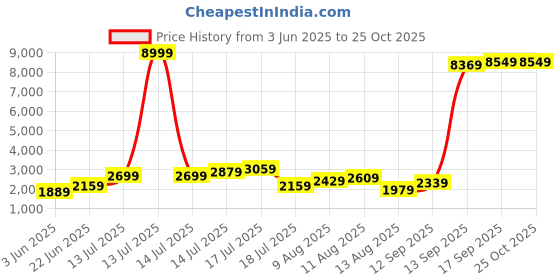 myntra.com bebe Women Solid Gathered or Pleated Slits Maxi Dress bebe Price History Graph from 3 Jun 2025 to 25 Oct 2025