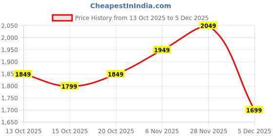 myntra.com bebe Women Solid Long Sleeves Mock Collar Over Coat bebe Price History Graph from 13 Oct 2025 to 4 Dec 2025