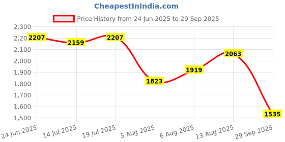 myntra.com bebe Women Solid Maxi Dress bebe Price History Graph from 24 Jun 2025 to 29 Sep 2025