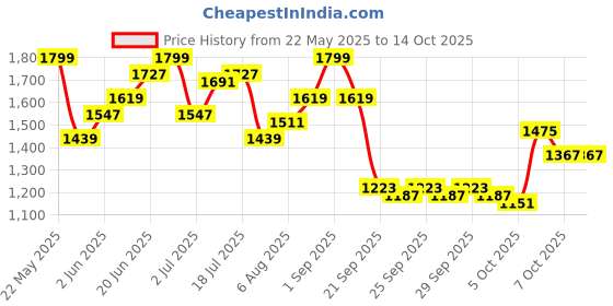 myntra.com bebe Women Solid Regular Fit Above Knee Shorts bebe Price History Graph from 22 May 2025 to 4 Oct 2025