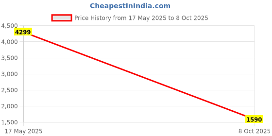 myntra.com Bebe Women Solid Shoulder Straps Maxi Dress bebe Price History Graph from 17 May 2025 to 8 Oct 2025
