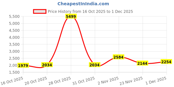myntra.com bebe Women Solid Slip-On Mid-Rise A-Line Midi Skirt bebe Price History Graph from 16 Oct 2025 to 1 Dec 2025