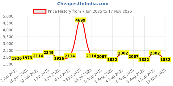 myntra.com bebe Women Solid Slits Sheath Dress bebe Price History Graph from 7 Jun 2025 to 17 Nov 2025