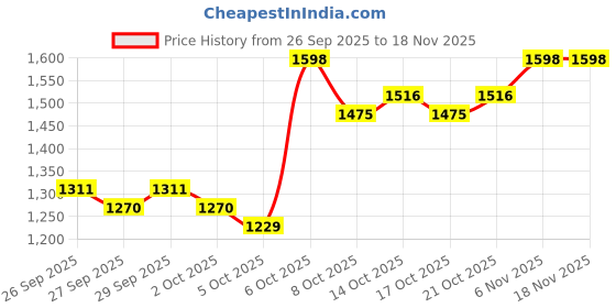 myntra.com bebe Women Solid Sweaters bebe Price History Graph from 26 Sep 2025 to 18 Nov 2025