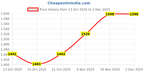 myntra.com bebe Women Solid Top and Palazzos Co-Ord Set bebe Price History Graph from 13 Oct 2025 to 2 Dec 2025