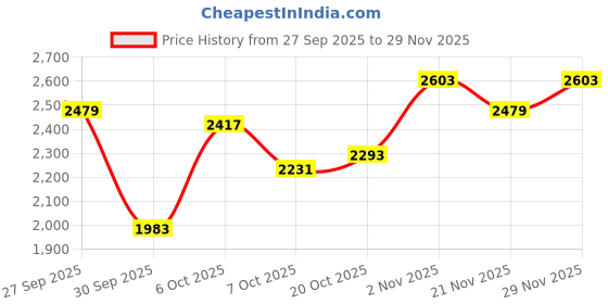 myntra.com bebe Women Spread Collar Checked Tailored Jacket bebe Price History Graph from 27 Sep 2025 to 29 Nov 2025