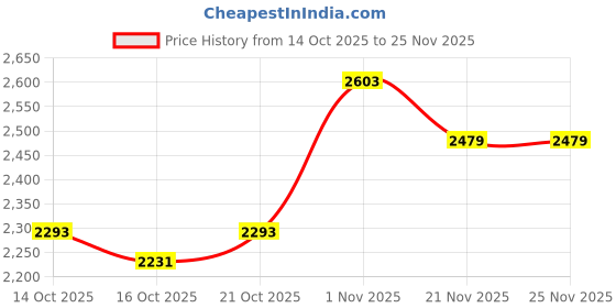 myntra.com bebe Women Spread Collar Checked Tailored Jacket bebe Price History Graph from 14 Oct 2025 to 25 Nov 2025