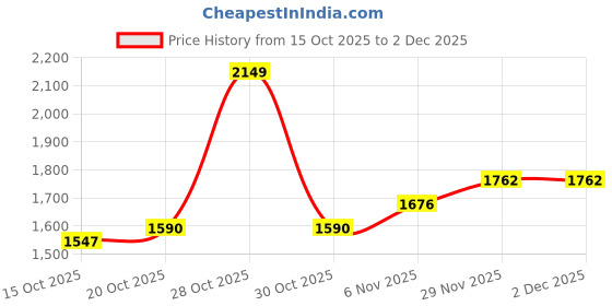 myntra.com bebe Women Spread Collar Self Design Open Front Jacket bebe Price History Graph from 15 Oct 2025 to 29 Nov 2025