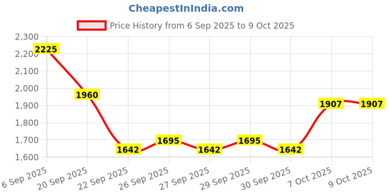 myntra.com bebe Women Spread Collar Self Design Tailored Jacket bebe Price History Graph from 6 Sep 2025 to 4 Oct 2025