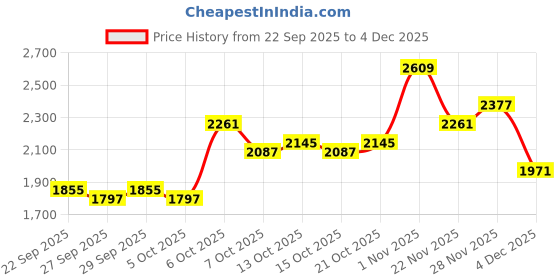myntra.com bebe Women Spread Collar Solid Bomber Jacket bebe Price History Graph from 22 Sep 2025 to 4 Dec 2025