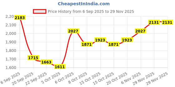 myntra.com bebe Women Spread Collar Solid Tailored Jacket bebe Price History Graph from 6 Sep 2025 to 29 Nov 2025