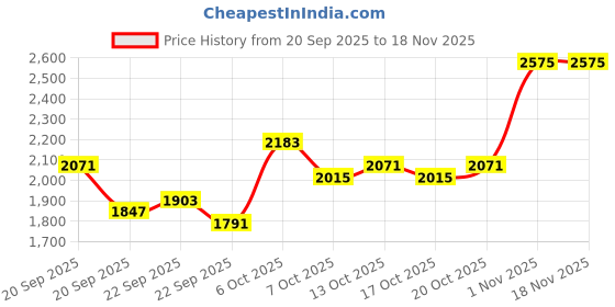 myntra.com bebe Women Spread Collar Solid Tailored Jacket bebe Price History Graph from 20 Sep 2025 to 18 Nov 2025