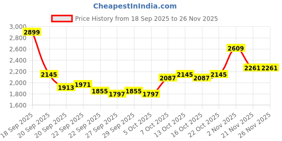 myntra.com bebe Women Spread Collar Solid Tailored Jacket bebe Price History Graph from 18 Sep 2025 to 25 Nov 2025