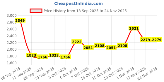 myntra.com bebe Women Spread Collar Solid Tailored Jacket bebe Price History Graph from 18 Sep 2025 to 24 Nov 2025