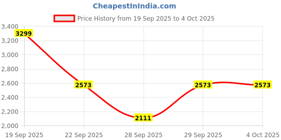 myntra.com bebe Women Spread Collar Solid Tailored Jacket bebe Price History Graph from 19 Sep 2025 to 4 Oct 2025