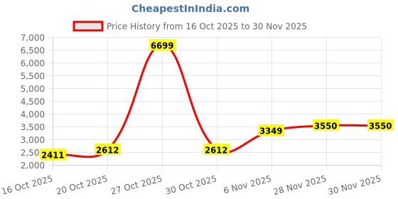 myntra.com bebe Women Spread Collar Solid Tailored Jacket bebe Price History Graph from 16 Oct 2025 to 30 Nov 2025