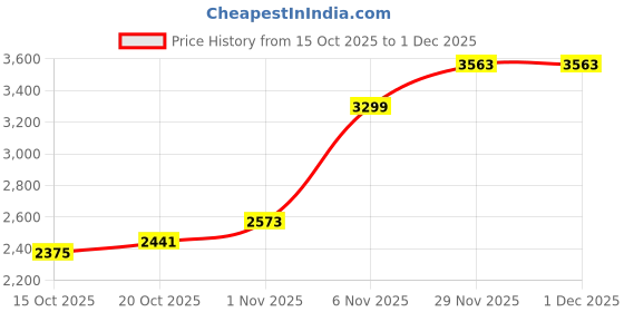 myntra.com bebe Women Spread Collar Solid Tailored Jacket bebe Price History Graph from 15 Oct 2025 to 29 Nov 2025