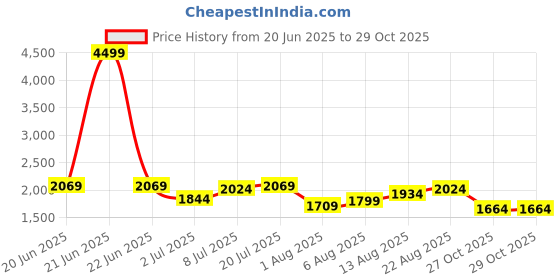 myntra.com bebe Women Square Neck A-Line Mini Dress bebe Price History Graph from 20 Jun 2025 to 29 Oct 2025