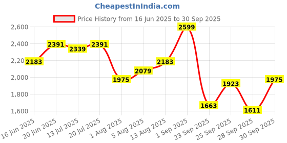 myntra.com bebe Women Square Neck Fit & Flare Mini Dress bebe Price History Graph from 16 Jun 2025 to 30 Sep 2025