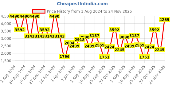 myntra.com bebe Women Square Sunglass with UV Protected Lens BEBE 3079 C2 59 S bebe Price History Graph from 1 Aug 2024 to 24 Nov 2025